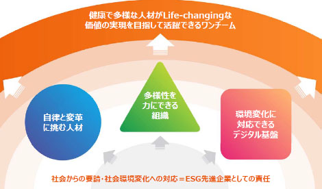 健康で多様な人材がLife-changingな価値の実現を目指して活躍できるワンチーム：自立と変革に挑む人材 多様性を力にできる組織 環境変化に対応できるデジタル基盤 社会からの要請・社会環境への変化への対応＝ESG先進企業としての責任