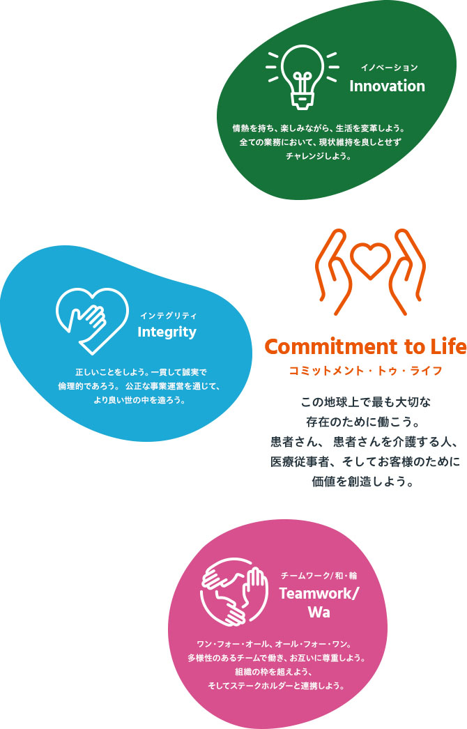 Commitment to Life コミットメント・トゥ・ライフ この地球上で最も大切な存在のために働こう。 患者さん、患者さんを介護する人、医療従事者、そしてお客様のために価値を創造しよう。 イノベーション Innovation 情熱を持ち、楽しみながら、生活を変革しよう。全ての業務において、現状維持を良しとせずチャレンジしよう。 チームワーク/和・輪 Teamwork/Wa ワン・フォー・オール、オール・フォー・ワン。多様性のあるチームで働き、お互いに尊重しよう。組織の枠を超えよう、そしてステークホルダーと連携しよう。 インテグリティ Integrity 正しいことをしよう。一貫して誠実で倫理的であろう。公正な事業運営を通じて、より良い世の中を造ろう。