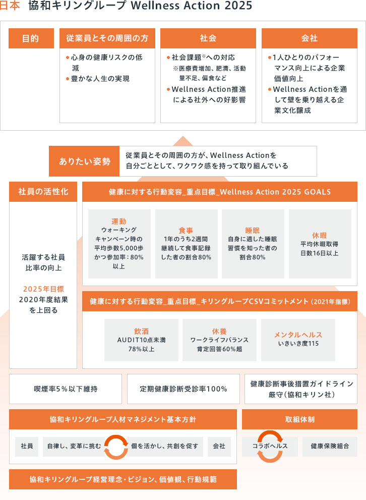 日本 協和キリングループ Wellness Action 2025 [目的]従業員とその周囲の方：・心身の健康リスクの低減・豊かな人生の実現 社会：・社会課題※への対応 ※医療費増加、肥満、活動量不足、偏食など・Wellness Action推進による社外への好影響 会社：・1人ひとりのパフォーマンス向上による企業価値向上・Wellness Actionを通して壁を乗り越える企業文化醸成 [ありたい姿勢]従業員とその周囲の方が、Wellness Actionを自分ごととして、ワクワク感を持って取り組んでいる [社員の活性化]活躍する社員比率の向上 2025年目標 2020年度結果を上回る [健康に対する行動変容_重点目標_Wellness Action 2025 GOALS]運動：ウォーキングキャンペーン時の平均歩数5,000歩かつ参加率：80%以上 食事：1年のうち2週間継続して食事記録した者の割合80% 睡眠：自身に適した睡眠習慣を知った者の割合80% 休暇：平均休暇取得日数16日以上 [健康に対する行動変容_重点目標_キリングループCSVコミットメント（2021年指標）]飲酒：AUDIT10点未満 78%以上 休養：ワークライフバランス肯定回答60%超 メンタルヘルス：いきいき度115 喫煙率5%以下維持 定期健康診断受診率100% 健康診断事後措置ガイドライン厳守(協和キリン社)[協和キリングループ人材マネジメント基本方針]社員 自律し、変革に挑む 個を活かし、共創を促す 会社 [取組体制]コラボヘルス 健康保険組合 [協和キリングループ経営理念・ビジョン、価値観、行動規範]