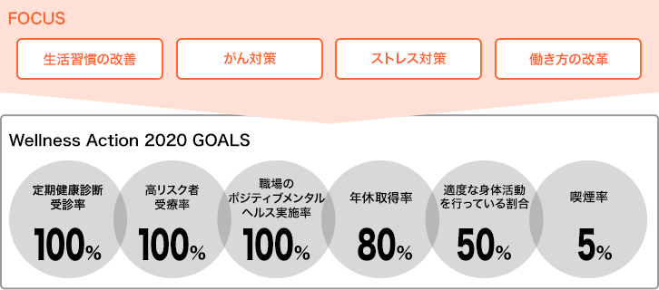 FOCUS：生活習慣の改善・がん対策・ストレス対策・働き方の改革 Wellness Action 2020 GOALS：[定期健康診断受診率]100％、[高リスク者受療率]100％、[職場のポジティブメンタルヘルス実施率]100％、[年休取得率]80％、[適度な身体活動を行っている割合]50％、[喫煙率]5％