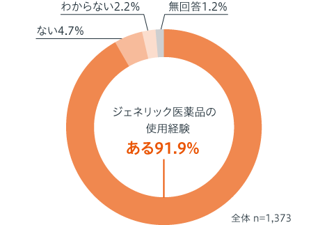 ジェネリック医薬品の使用経験 ある91.9%、ない4.7%、わからない2.2%、無回答1.2% 全体n=1,373