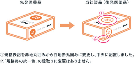 先発医薬品→当社製品（後発医薬品） ①規格表記を赤字丸囲みから白字赤丸囲みに変更し、中央に配置しました。 ②「規格毎の統一色」の縁取りに変更はありません。