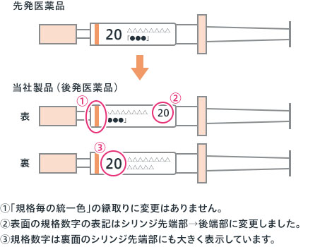 先発医薬品→当社製品（後発医薬品） 表：①「規格毎の統一色」の縁取りに変更はありません。 ②表面の規格数字の表記はシリンジ先端部→後端部に変更しました。 裏：③規格数字は裏面のシリンジ先端部にも大きく表示しています。